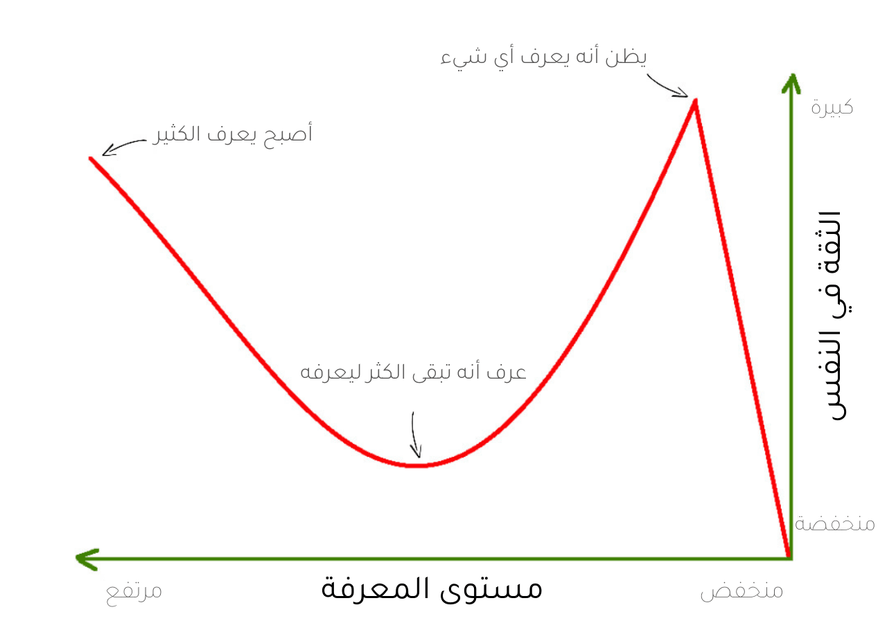 الثقه بالنفس يمكن زيادتها بالإستمرار في التعلم
